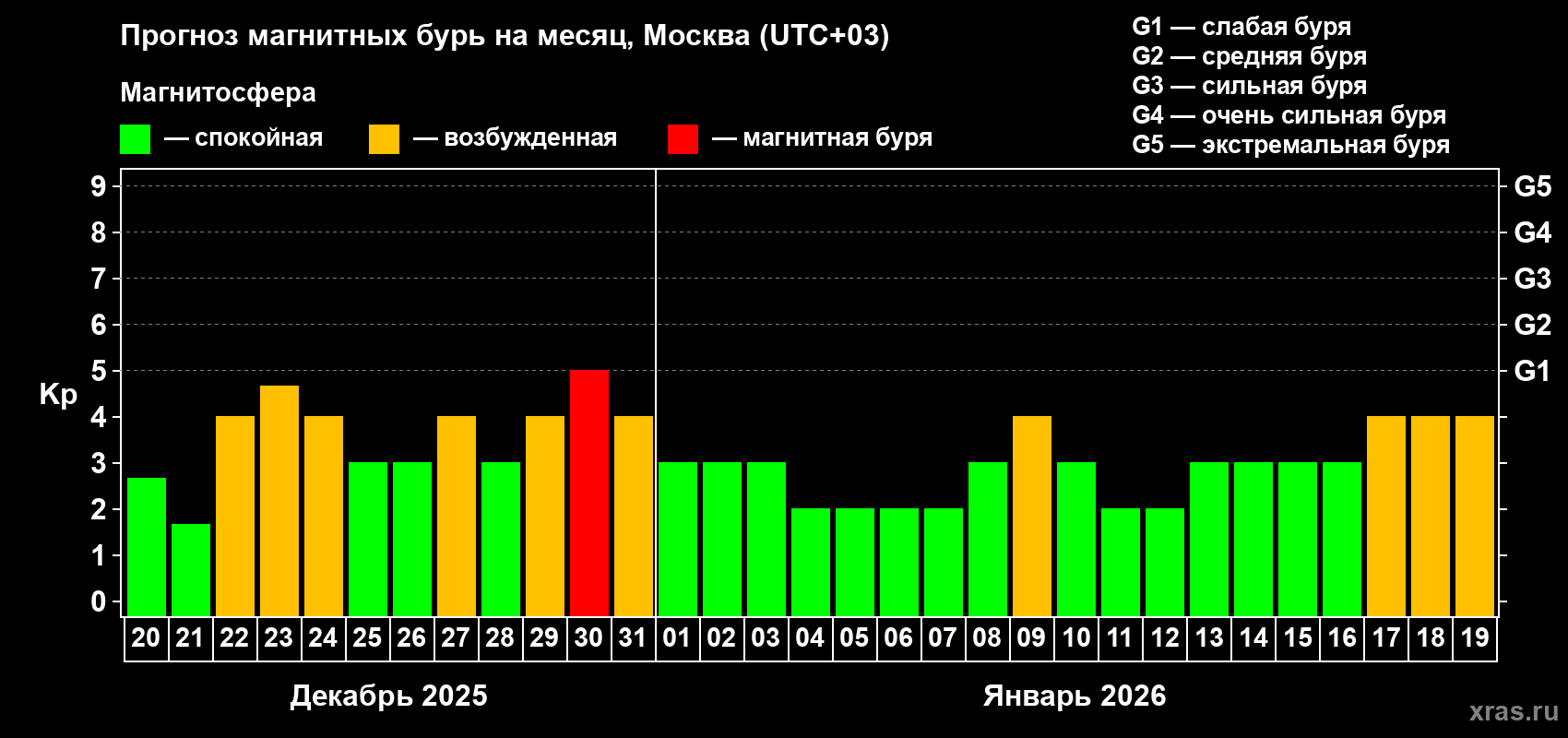 Мощная магнитная буря обрушится на саратовцев перед Новым годом Мощная магнитная буря обрушится на саратовцев перед Новым годом